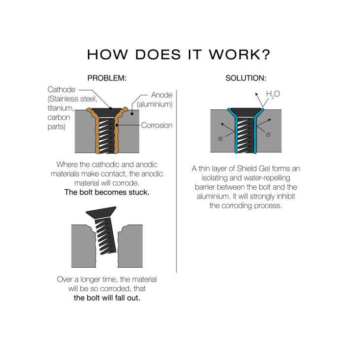 Shield Gel for foil screws Unifiber